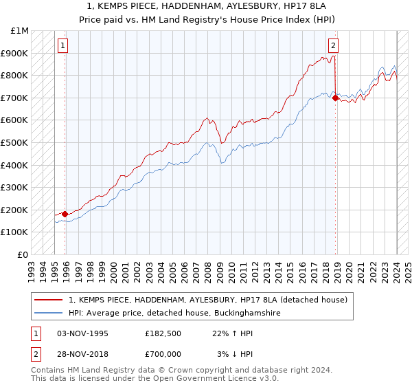 1, KEMPS PIECE, HADDENHAM, AYLESBURY, HP17 8LA: Price paid vs HM Land Registry's House Price Index