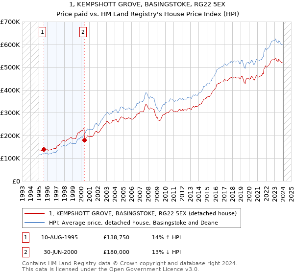 1, KEMPSHOTT GROVE, BASINGSTOKE, RG22 5EX: Price paid vs HM Land Registry's House Price Index