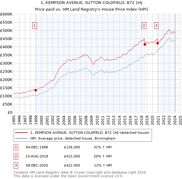 1, KEMPSON AVENUE, SUTTON COLDFIELD, B72 1HJ: Price paid vs HM Land Registry's House Price Index