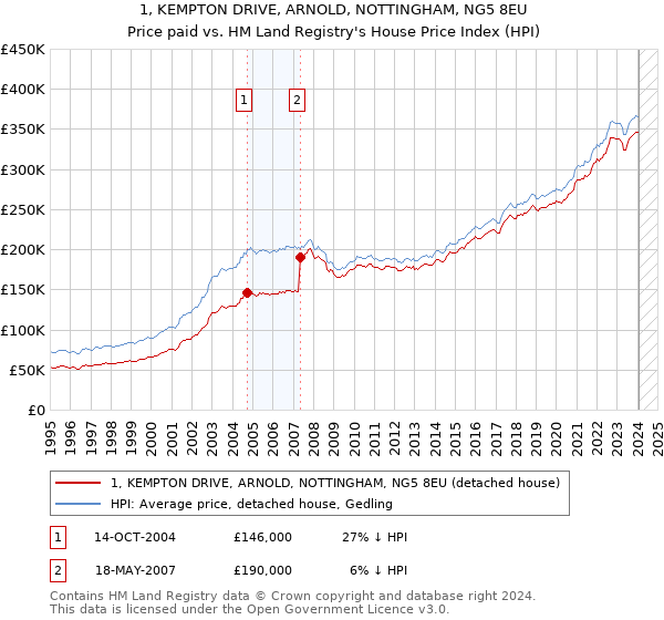 1, KEMPTON DRIVE, ARNOLD, NOTTINGHAM, NG5 8EU: Price paid vs HM Land Registry's House Price Index