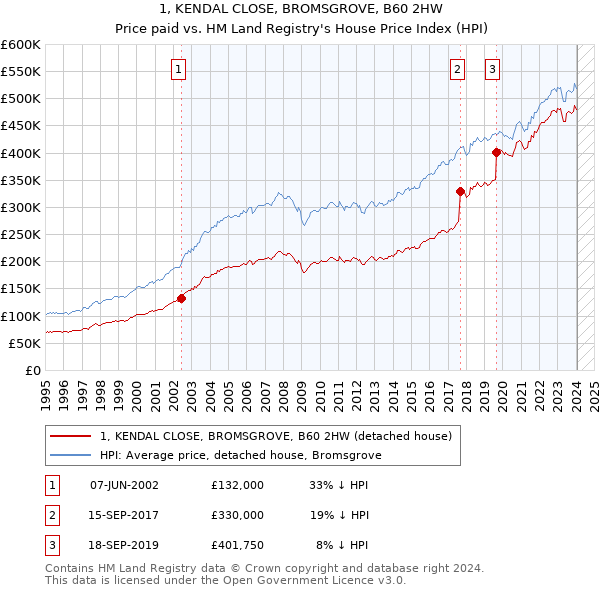 1, KENDAL CLOSE, BROMSGROVE, B60 2HW: Price paid vs HM Land Registry's House Price Index