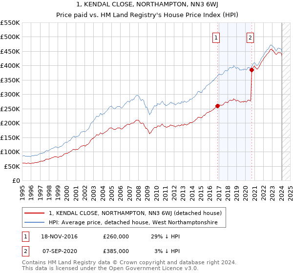 1, KENDAL CLOSE, NORTHAMPTON, NN3 6WJ: Price paid vs HM Land Registry's House Price Index