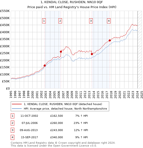 1, KENDAL CLOSE, RUSHDEN, NN10 0QF: Price paid vs HM Land Registry's House Price Index