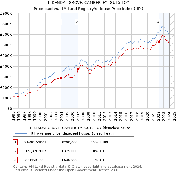 1, KENDAL GROVE, CAMBERLEY, GU15 1QY: Price paid vs HM Land Registry's House Price Index