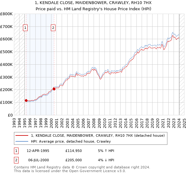 1, KENDALE CLOSE, MAIDENBOWER, CRAWLEY, RH10 7HX: Price paid vs HM Land Registry's House Price Index