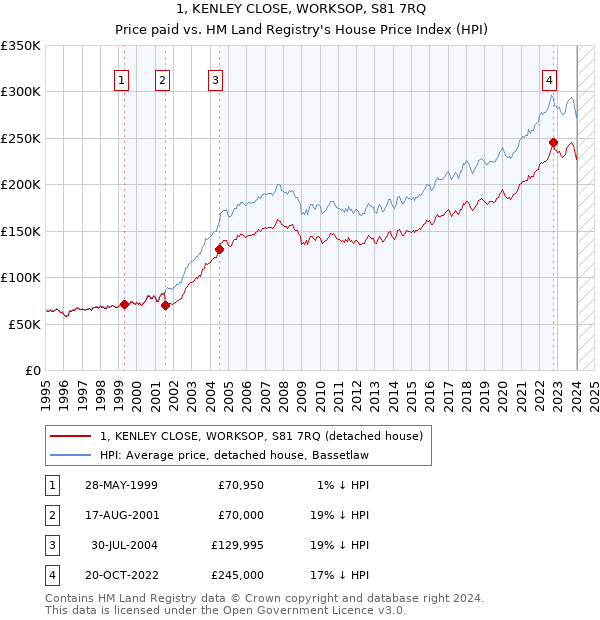 1, KENLEY CLOSE, WORKSOP, S81 7RQ: Price paid vs HM Land Registry's House Price Index