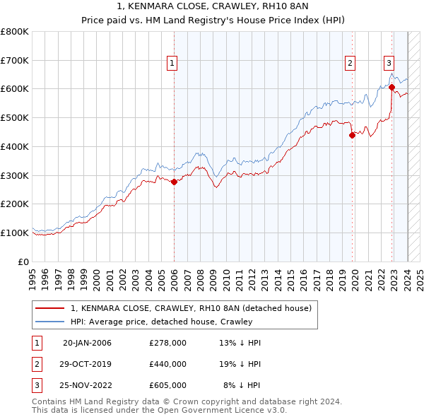 1, KENMARA CLOSE, CRAWLEY, RH10 8AN: Price paid vs HM Land Registry's House Price Index