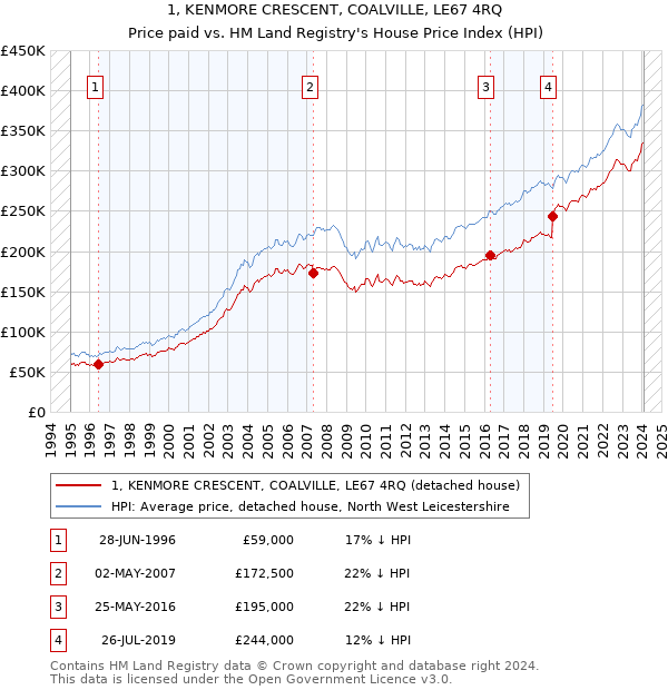 1, KENMORE CRESCENT, COALVILLE, LE67 4RQ: Price paid vs HM Land Registry's House Price Index