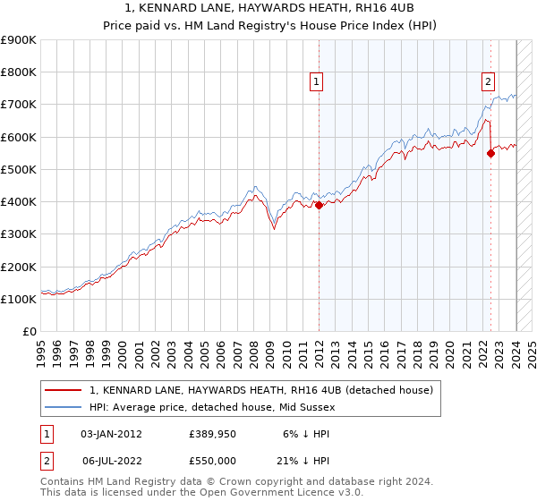 1, KENNARD LANE, HAYWARDS HEATH, RH16 4UB: Price paid vs HM Land Registry's House Price Index