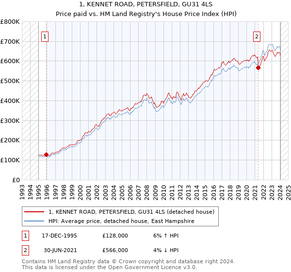 1, KENNET ROAD, PETERSFIELD, GU31 4LS: Price paid vs HM Land Registry's House Price Index