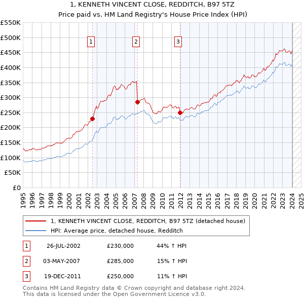 1, KENNETH VINCENT CLOSE, REDDITCH, B97 5TZ: Price paid vs HM Land Registry's House Price Index