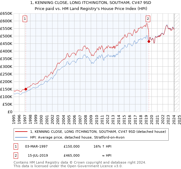 1, KENNING CLOSE, LONG ITCHINGTON, SOUTHAM, CV47 9SD: Price paid vs HM Land Registry's House Price Index