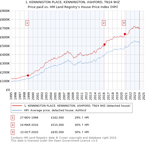 1, KENNINGTON PLACE, KENNINGTON, ASHFORD, TN24 9HZ: Price paid vs HM Land Registry's House Price Index