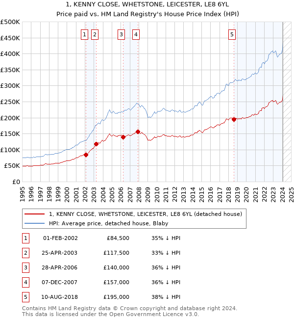 1, KENNY CLOSE, WHETSTONE, LEICESTER, LE8 6YL: Price paid vs HM Land Registry's House Price Index