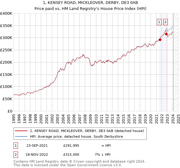 1, KENSEY ROAD, MICKLEOVER, DERBY, DE3 0AB: Price paid vs HM Land Registry's House Price Index