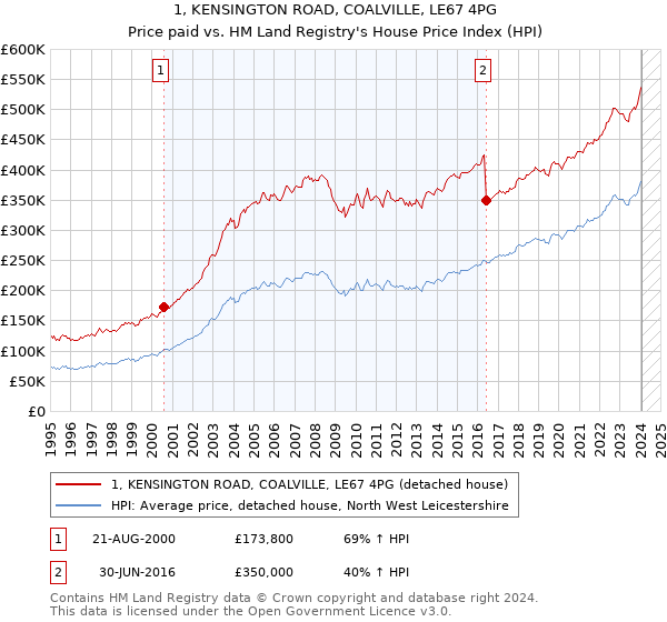 1, KENSINGTON ROAD, COALVILLE, LE67 4PG: Price paid vs HM Land Registry's House Price Index