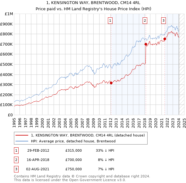 1, KENSINGTON WAY, BRENTWOOD, CM14 4RL: Price paid vs HM Land Registry's House Price Index