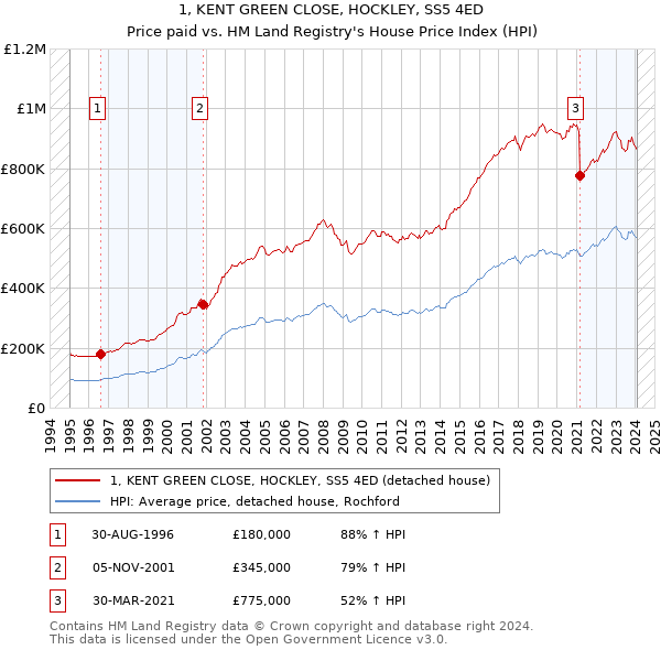 1, KENT GREEN CLOSE, HOCKLEY, SS5 4ED: Price paid vs HM Land Registry's House Price Index