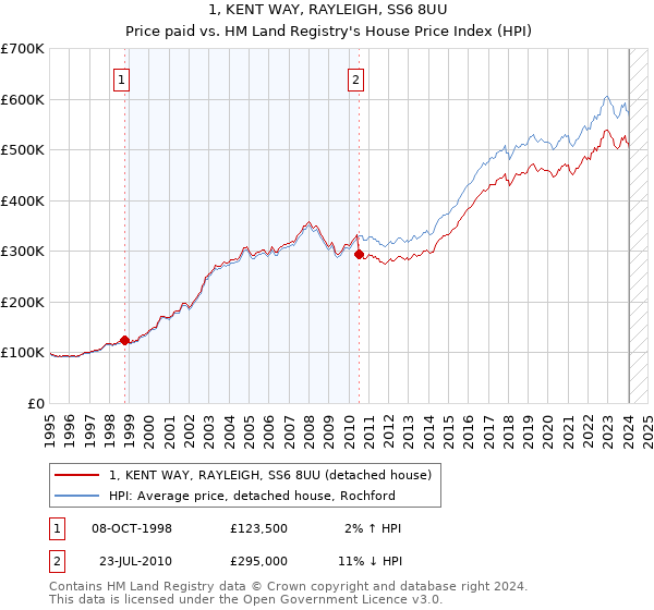 1, KENT WAY, RAYLEIGH, SS6 8UU: Price paid vs HM Land Registry's House Price Index