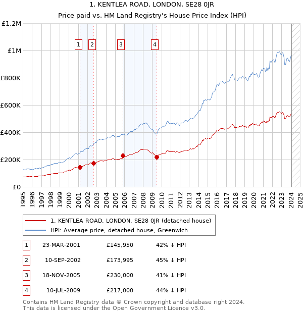 1, KENTLEA ROAD, LONDON, SE28 0JR: Price paid vs HM Land Registry's House Price Index