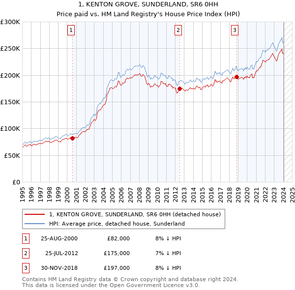 1, KENTON GROVE, SUNDERLAND, SR6 0HH: Price paid vs HM Land Registry's House Price Index