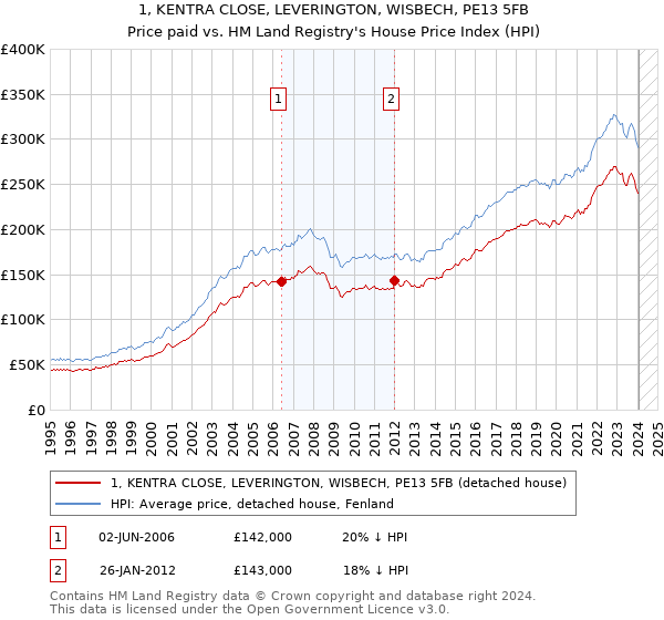 1, KENTRA CLOSE, LEVERINGTON, WISBECH, PE13 5FB: Price paid vs HM Land Registry's House Price Index