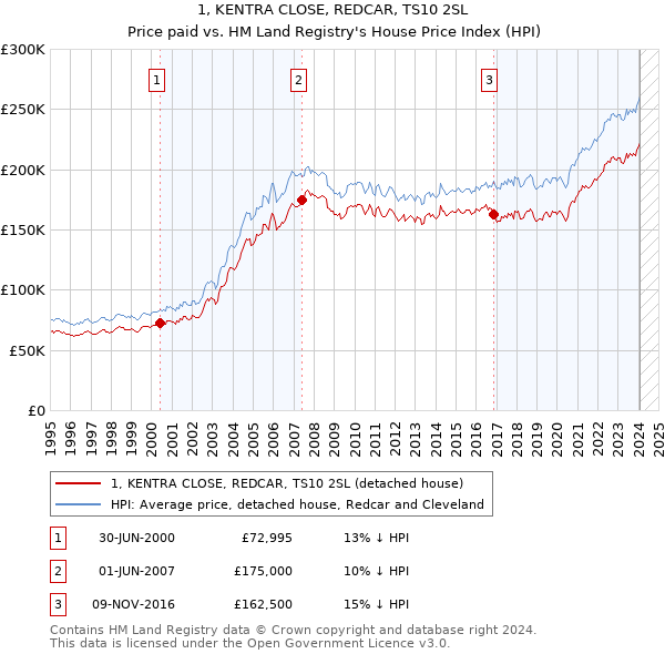 1, KENTRA CLOSE, REDCAR, TS10 2SL: Price paid vs HM Land Registry's House Price Index