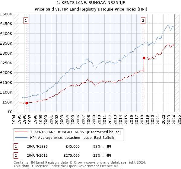 1, KENTS LANE, BUNGAY, NR35 1JF: Price paid vs HM Land Registry's House Price Index