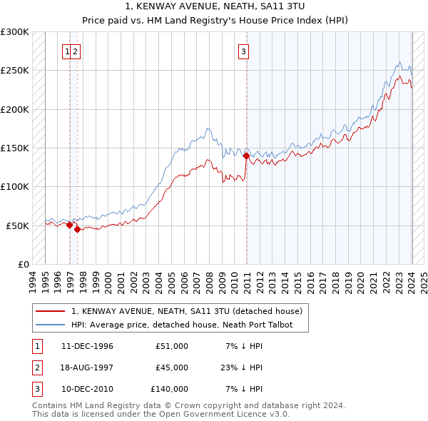 1, KENWAY AVENUE, NEATH, SA11 3TU: Price paid vs HM Land Registry's House Price Index