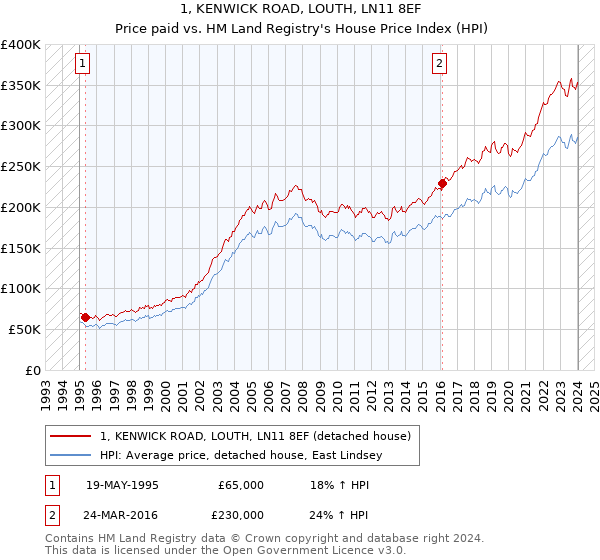 1, KENWICK ROAD, LOUTH, LN11 8EF: Price paid vs HM Land Registry's House Price Index