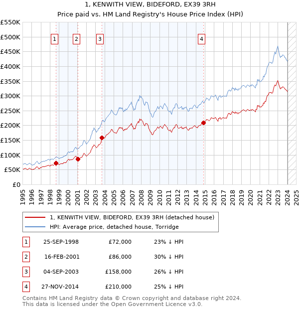 1, KENWITH VIEW, BIDEFORD, EX39 3RH: Price paid vs HM Land Registry's House Price Index