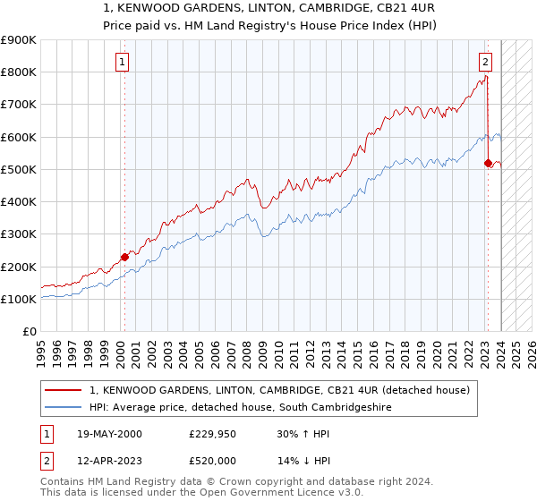 1, KENWOOD GARDENS, LINTON, CAMBRIDGE, CB21 4UR: Price paid vs HM Land Registry's House Price Index