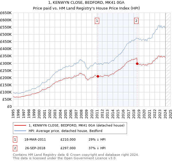 1, KENWYN CLOSE, BEDFORD, MK41 0GA: Price paid vs HM Land Registry's House Price Index