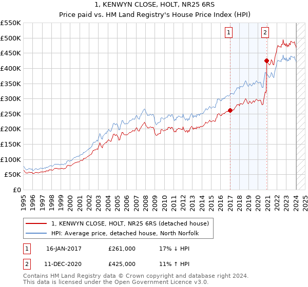 1, KENWYN CLOSE, HOLT, NR25 6RS: Price paid vs HM Land Registry's House Price Index