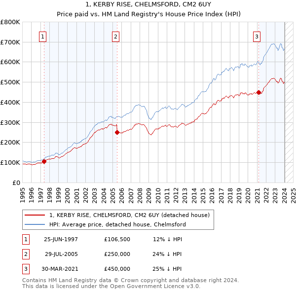1, KERBY RISE, CHELMSFORD, CM2 6UY: Price paid vs HM Land Registry's House Price Index