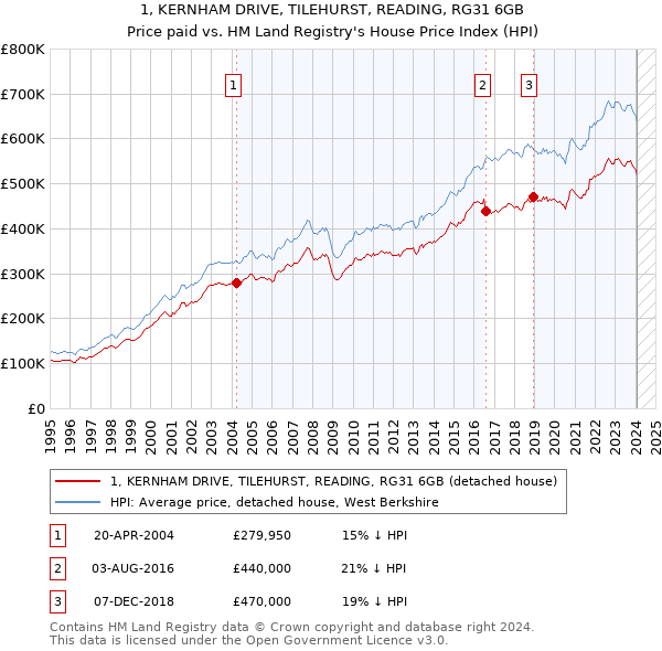 1, KERNHAM DRIVE, TILEHURST, READING, RG31 6GB: Price paid vs HM Land Registry's House Price Index