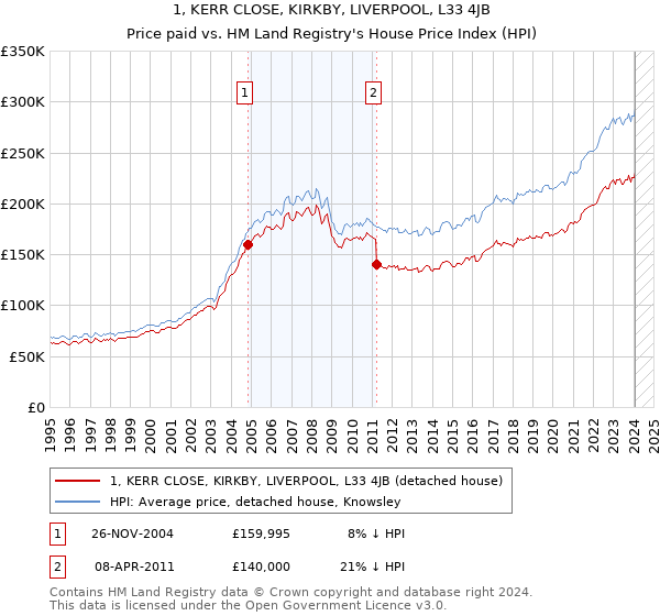 1, KERR CLOSE, KIRKBY, LIVERPOOL, L33 4JB: Price paid vs HM Land Registry's House Price Index