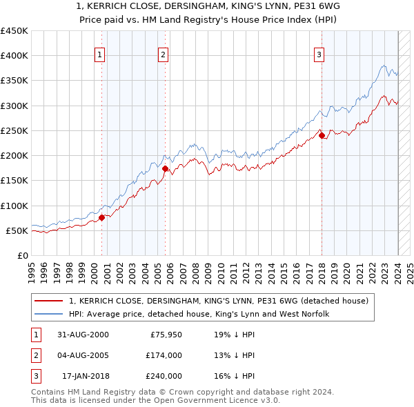 1, KERRICH CLOSE, DERSINGHAM, KING'S LYNN, PE31 6WG: Price paid vs HM Land Registry's House Price Index
