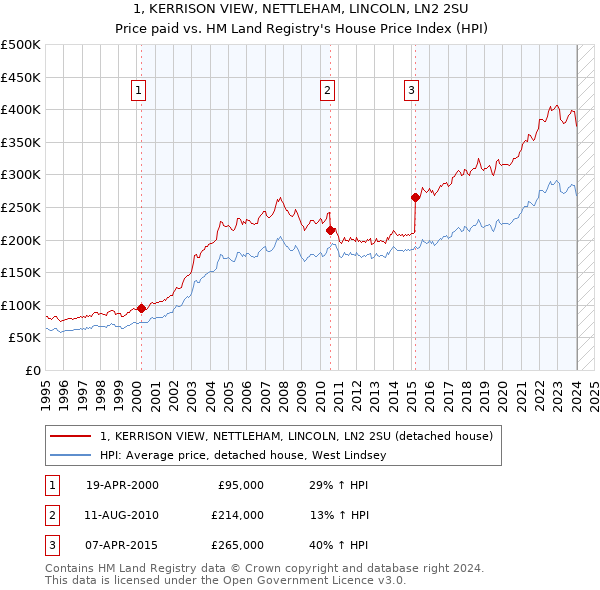 1, KERRISON VIEW, NETTLEHAM, LINCOLN, LN2 2SU: Price paid vs HM Land Registry's House Price Index