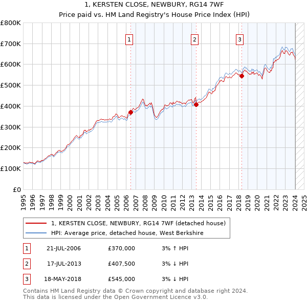 1, KERSTEN CLOSE, NEWBURY, RG14 7WF: Price paid vs HM Land Registry's House Price Index