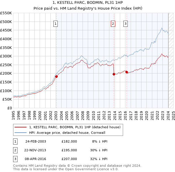 1, KESTELL PARC, BODMIN, PL31 1HP: Price paid vs HM Land Registry's House Price Index