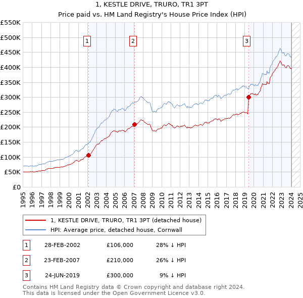 1, KESTLE DRIVE, TRURO, TR1 3PT: Price paid vs HM Land Registry's House Price Index