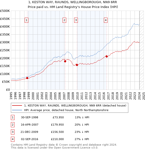 1, KESTON WAY, RAUNDS, WELLINGBOROUGH, NN9 6RR: Price paid vs HM Land Registry's House Price Index