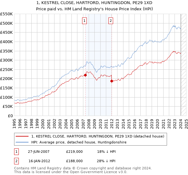 1, KESTREL CLOSE, HARTFORD, HUNTINGDON, PE29 1XD: Price paid vs HM Land Registry's House Price Index