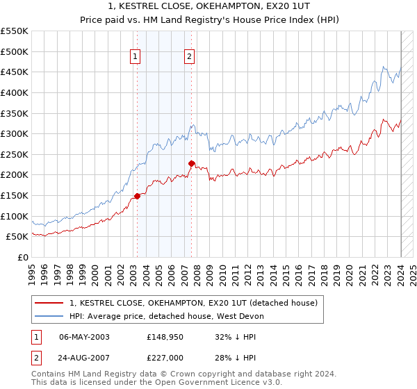 1, KESTREL CLOSE, OKEHAMPTON, EX20 1UT: Price paid vs HM Land Registry's House Price Index