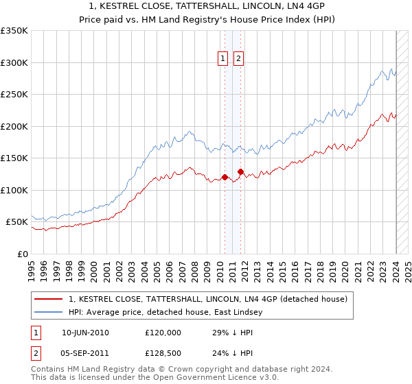 1, KESTREL CLOSE, TATTERSHALL, LINCOLN, LN4 4GP: Price paid vs HM Land Registry's House Price Index