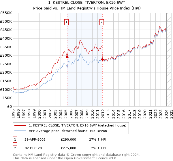 1, KESTREL CLOSE, TIVERTON, EX16 6WY: Price paid vs HM Land Registry's House Price Index