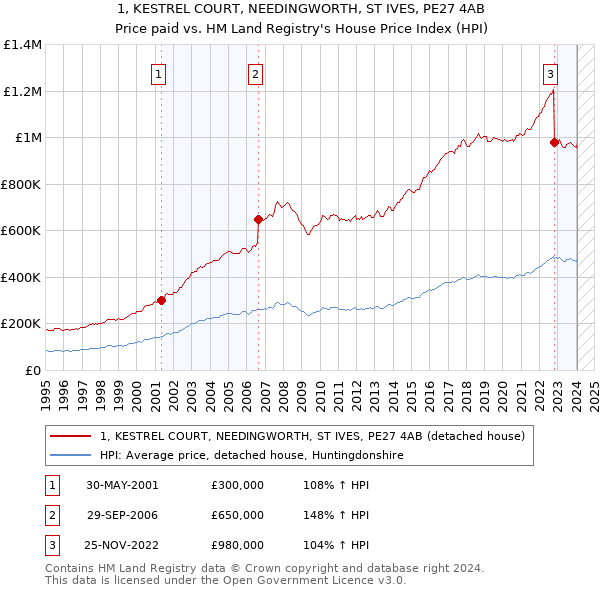 1, KESTREL COURT, NEEDINGWORTH, ST IVES, PE27 4AB: Price paid vs HM Land Registry's House Price Index