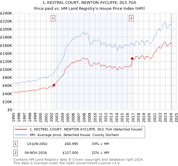 1, KESTREL COURT, NEWTON AYCLIFFE, DL5 7GA: Price paid vs HM Land Registry's House Price Index