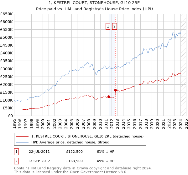 1, KESTREL COURT, STONEHOUSE, GL10 2RE: Price paid vs HM Land Registry's House Price Index